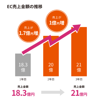 売上グラフ