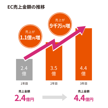 売上グラフ