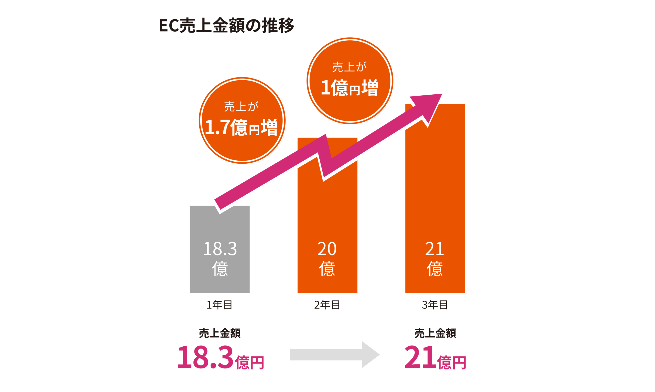アパレル WEB広告運用実績 3年間で売上2.7憶円増