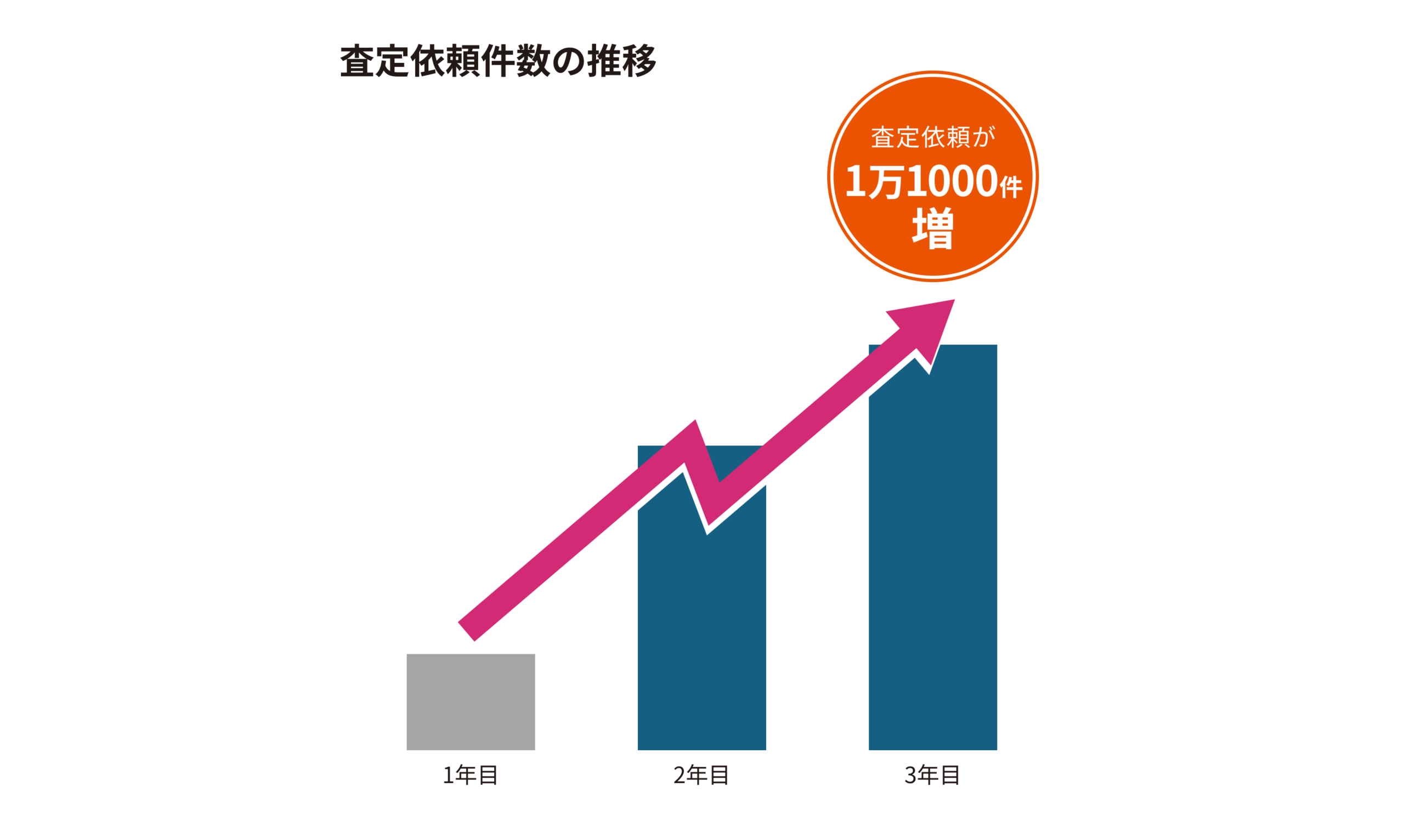 バイク査定依頼 WEB広告運用実績 3年間で1万1000件増