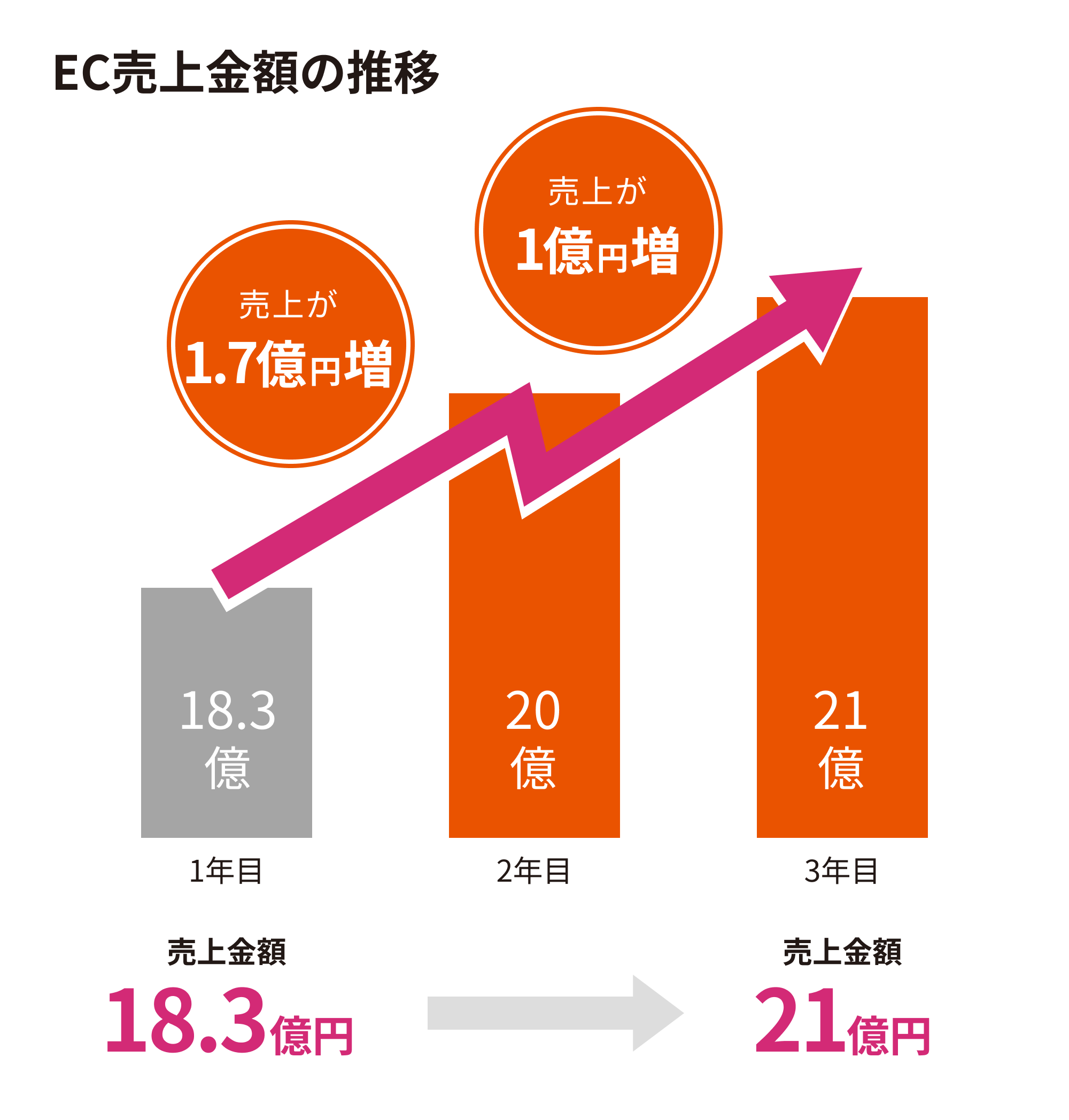 アパレル WEB広告運用実績 3年間で売上2.7憶円増