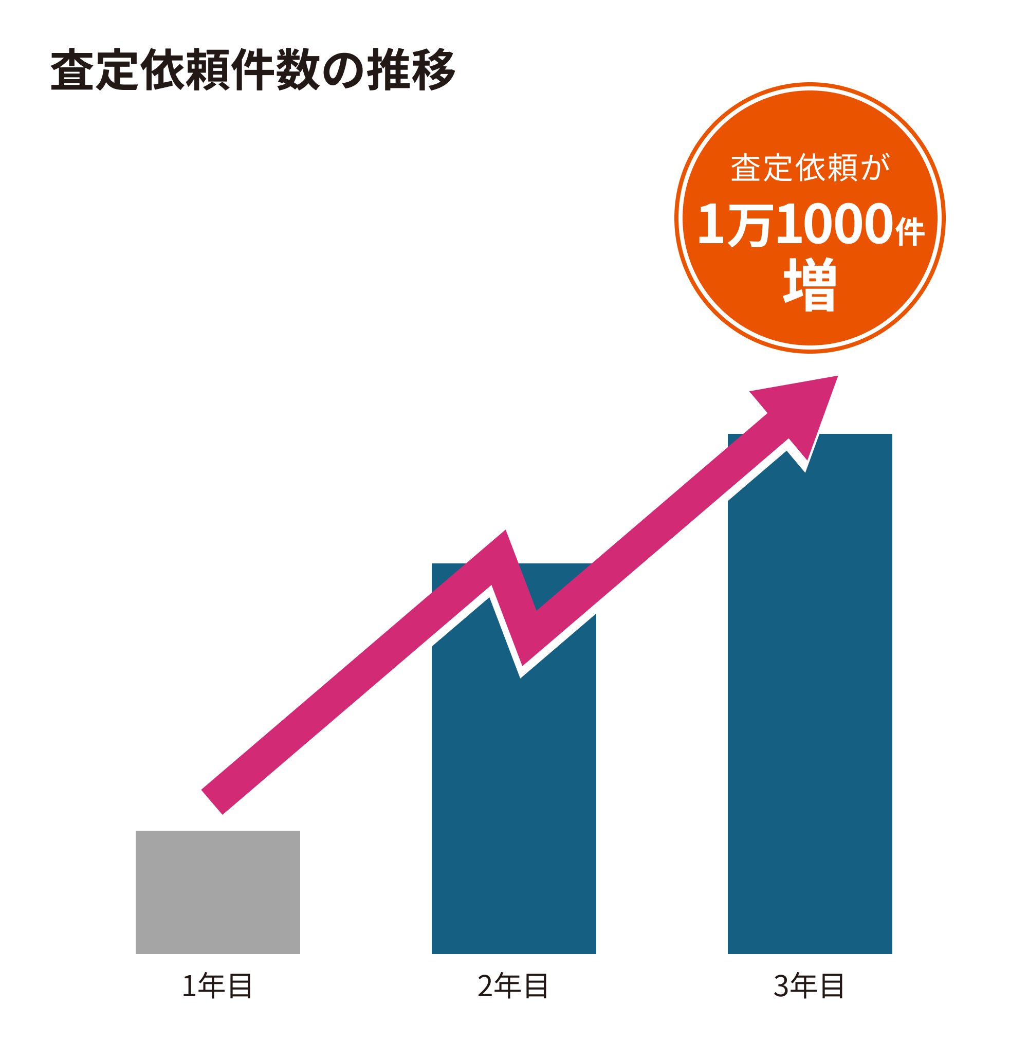 バイク査定依頼 WEB広告運用実績 3年間で1万1000件増