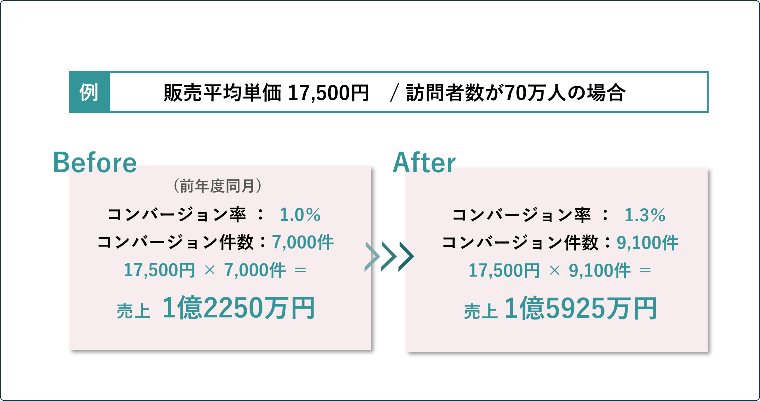 アパレルEC LP改善事例｜CVR1.0％→1.3％で売上約3,675万円増