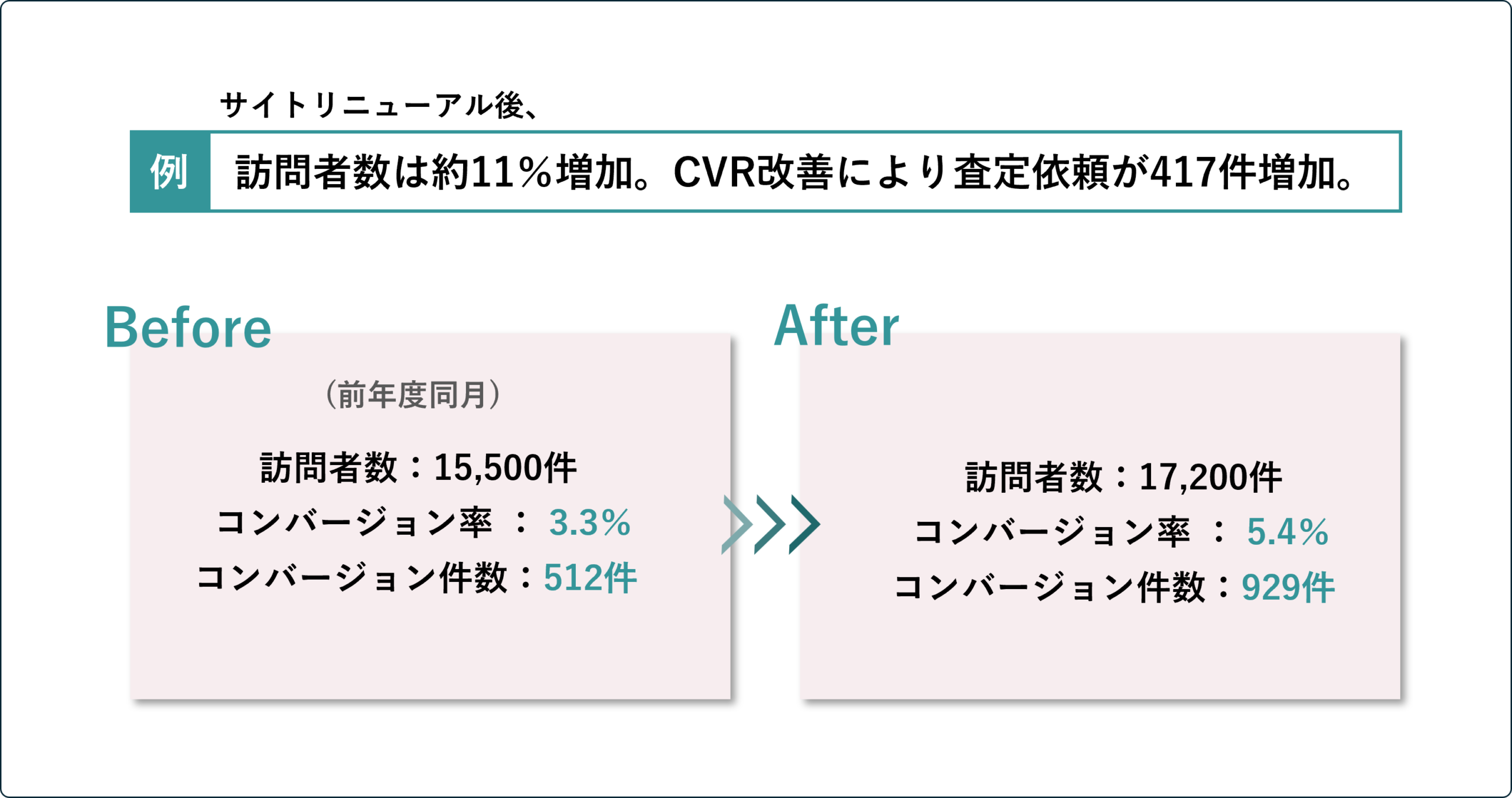 サイトリニューアル事例｜CVR改善で査定依頼417件増加（バイク買取）