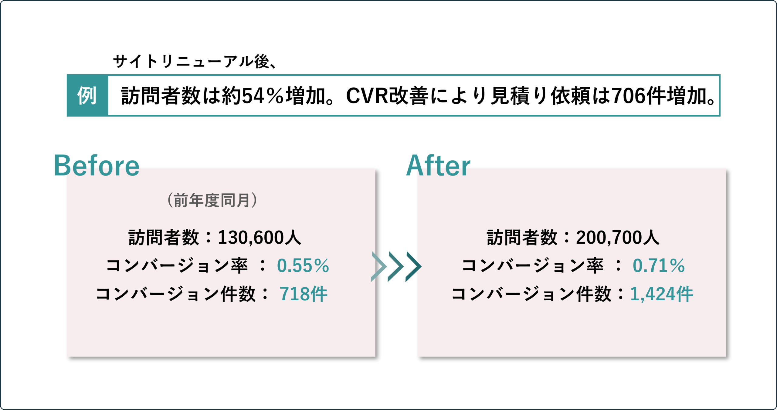 バイク販売サイト リニューアル事例｜訪問者数54％増・見積り依頼706件増