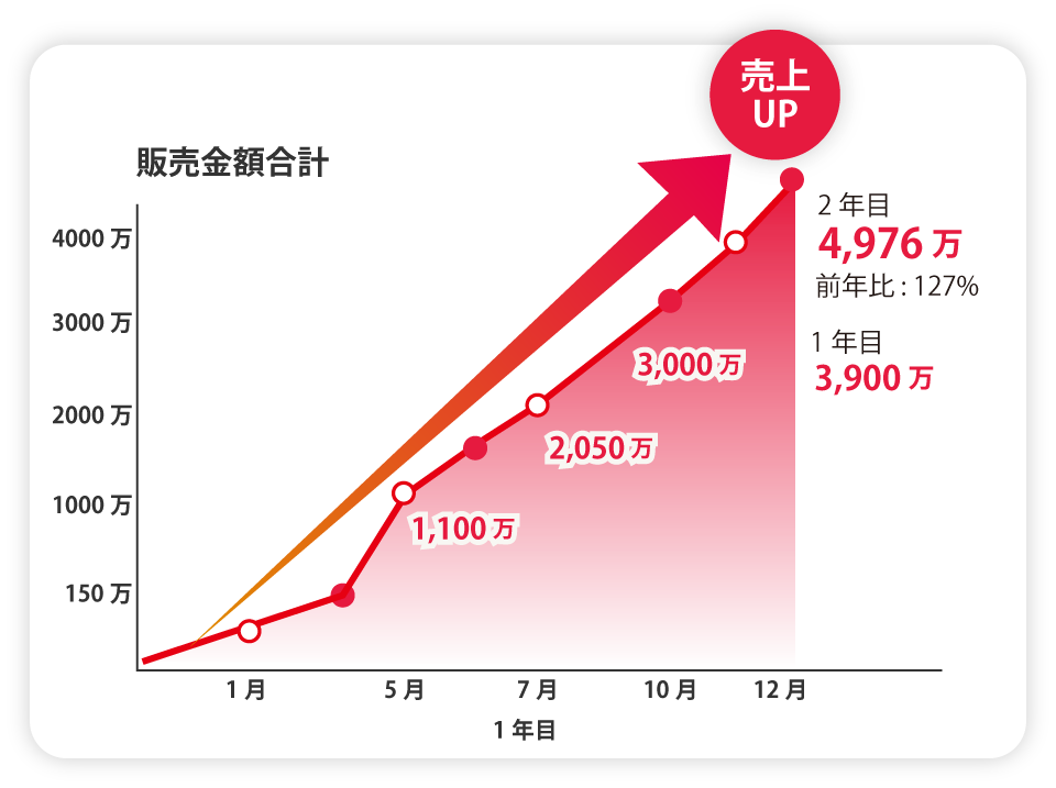 ECサイト 1年目2年目 売上推移